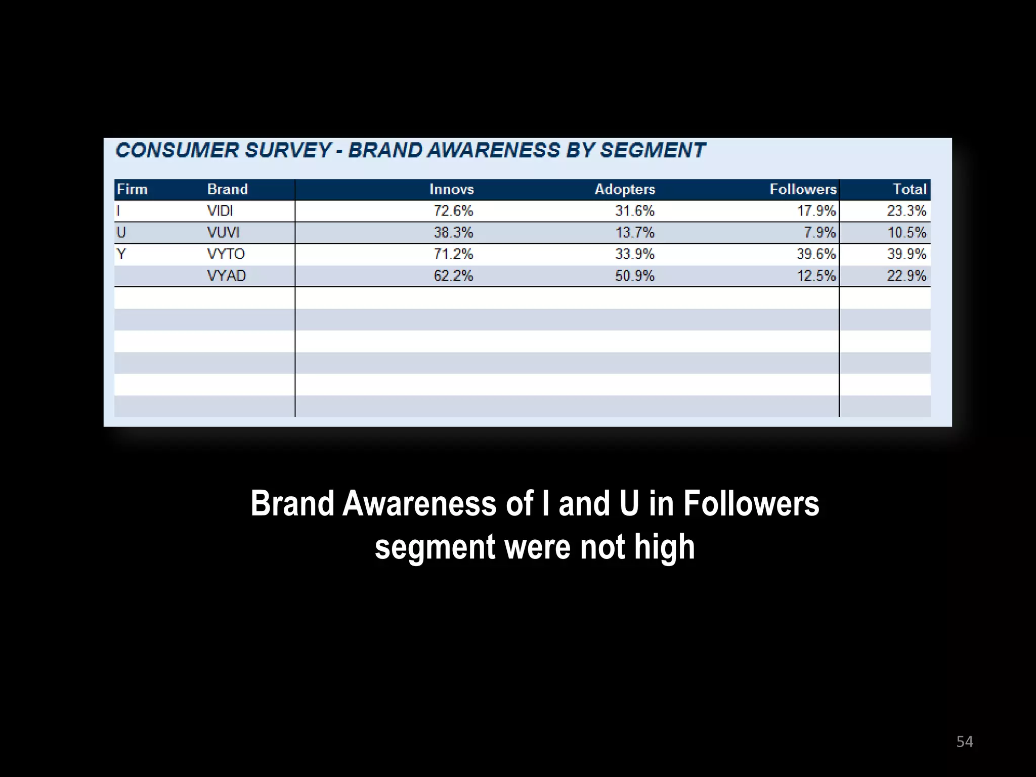 Brand Awareness of I and U in Followers
        segment were not high




                                          54
 