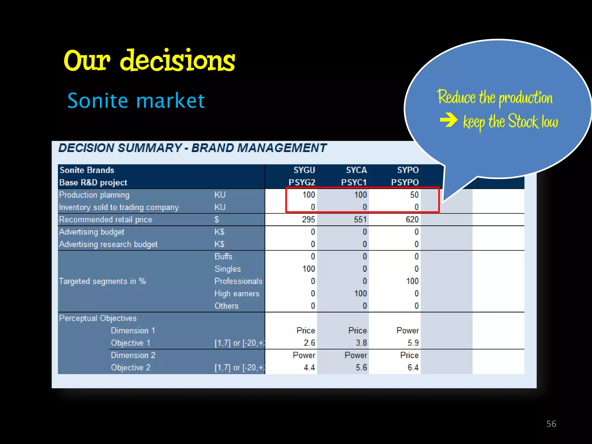 Our decisions
Sonite market   Reduce the production
                 keep the Stock low




                                  56
 