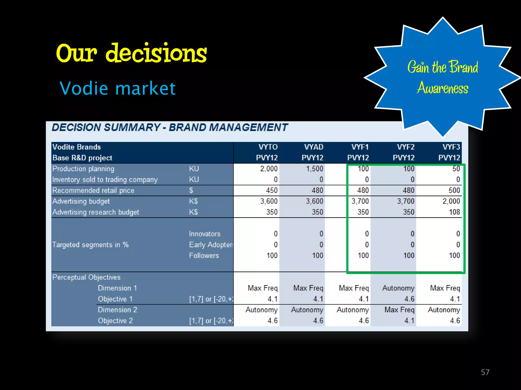 Our decisions   Gain the Brand
Vodie market     Awareness




                                 57
 