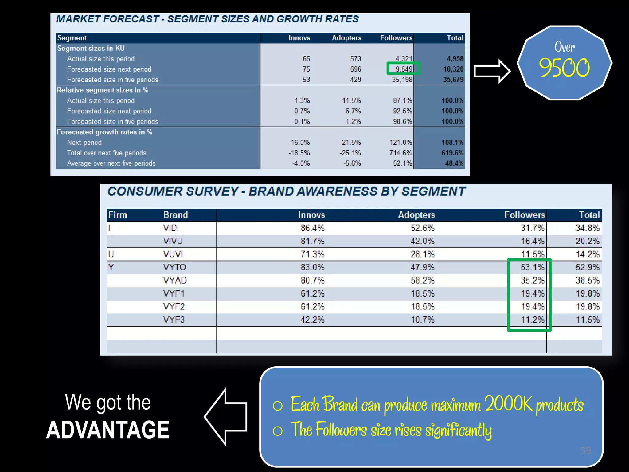 Over
                                                      9500




 We got the   o Each Brand can produce maximum 2000K products
ADVANTAGE     o The Followers size rises significantly
                                                               59
 
