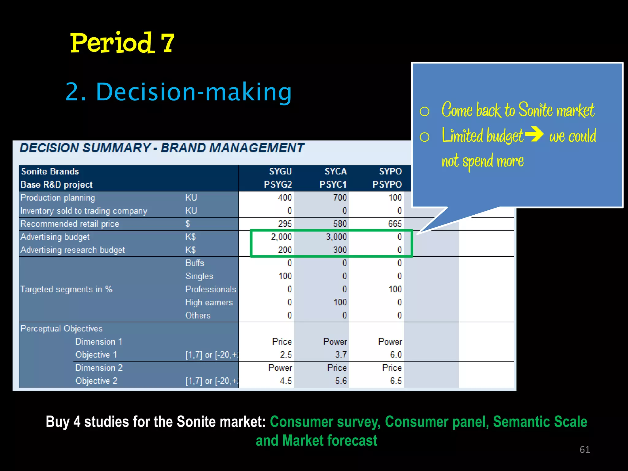 Period 7
  2. Decision-making
                                                          o Come back to Sonite market
                                                          o Limited budget we could
                                                            not spend more




Buy 4 studies for the Sonite market: Consumer survey, Consumer panel, Semantic Scale
                                  and Market forecast                              61
 