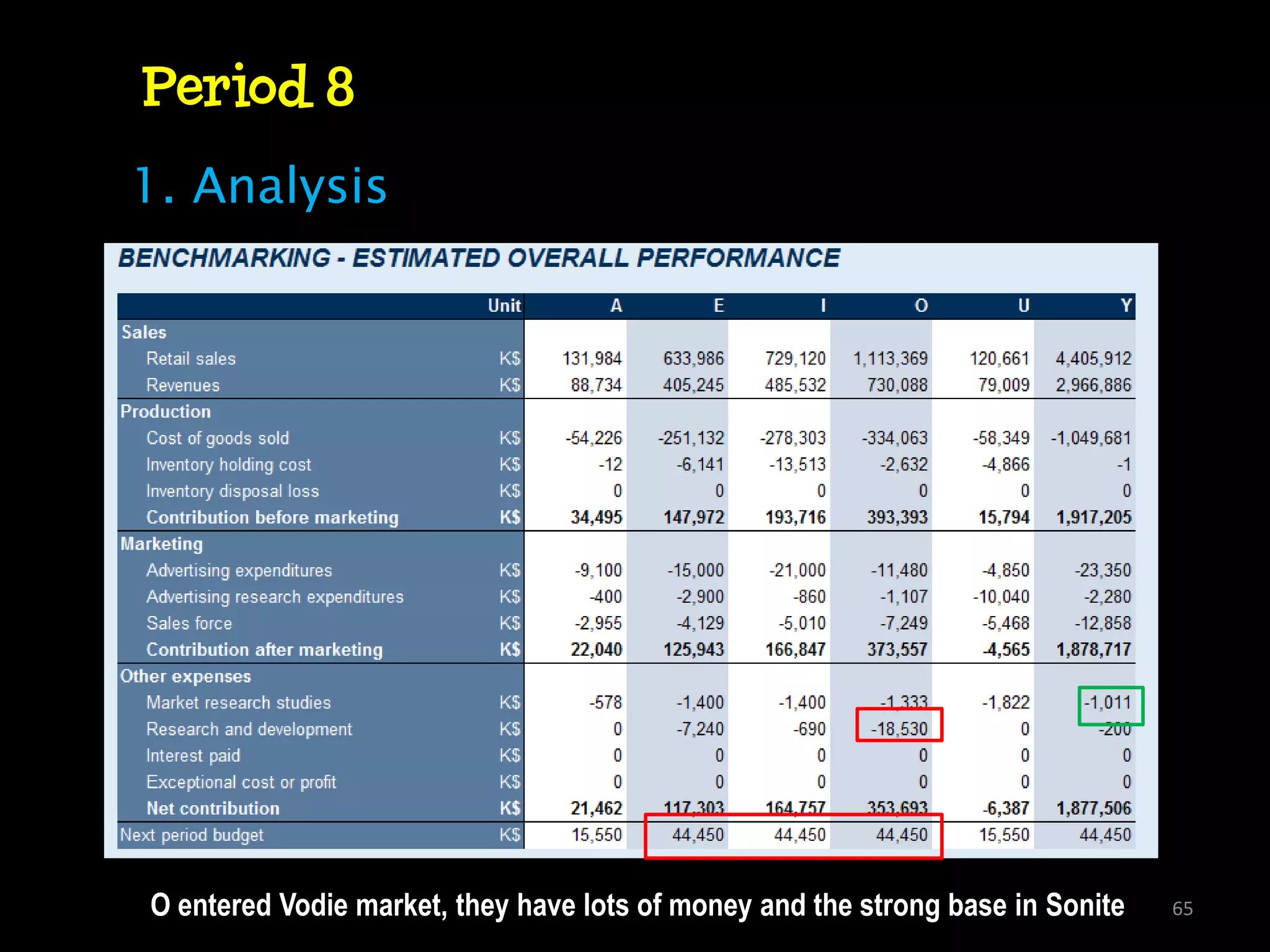 Period 8
1. Analysis




O entered Vodie market, they have lots of money and the strong base in Sonite   65
 