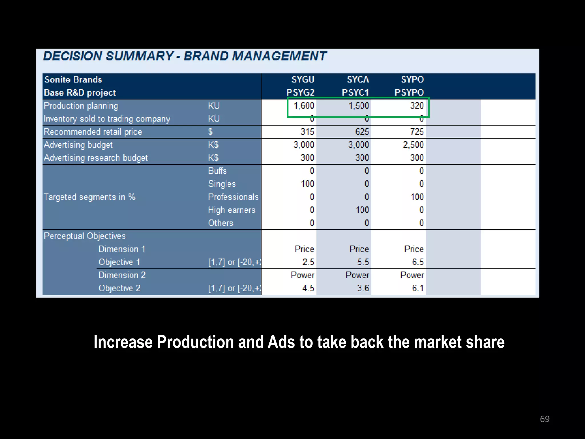 Increase Production and Ads to take back the market share



                                                            69
 