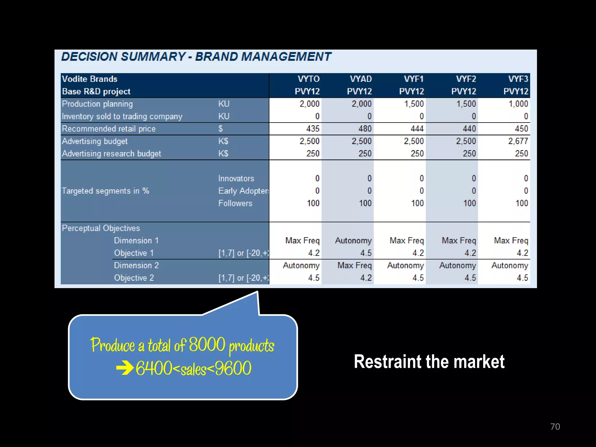 Produce a total of 8000 products
    6400<sales<9600               Restraint the market


                                                          70
 