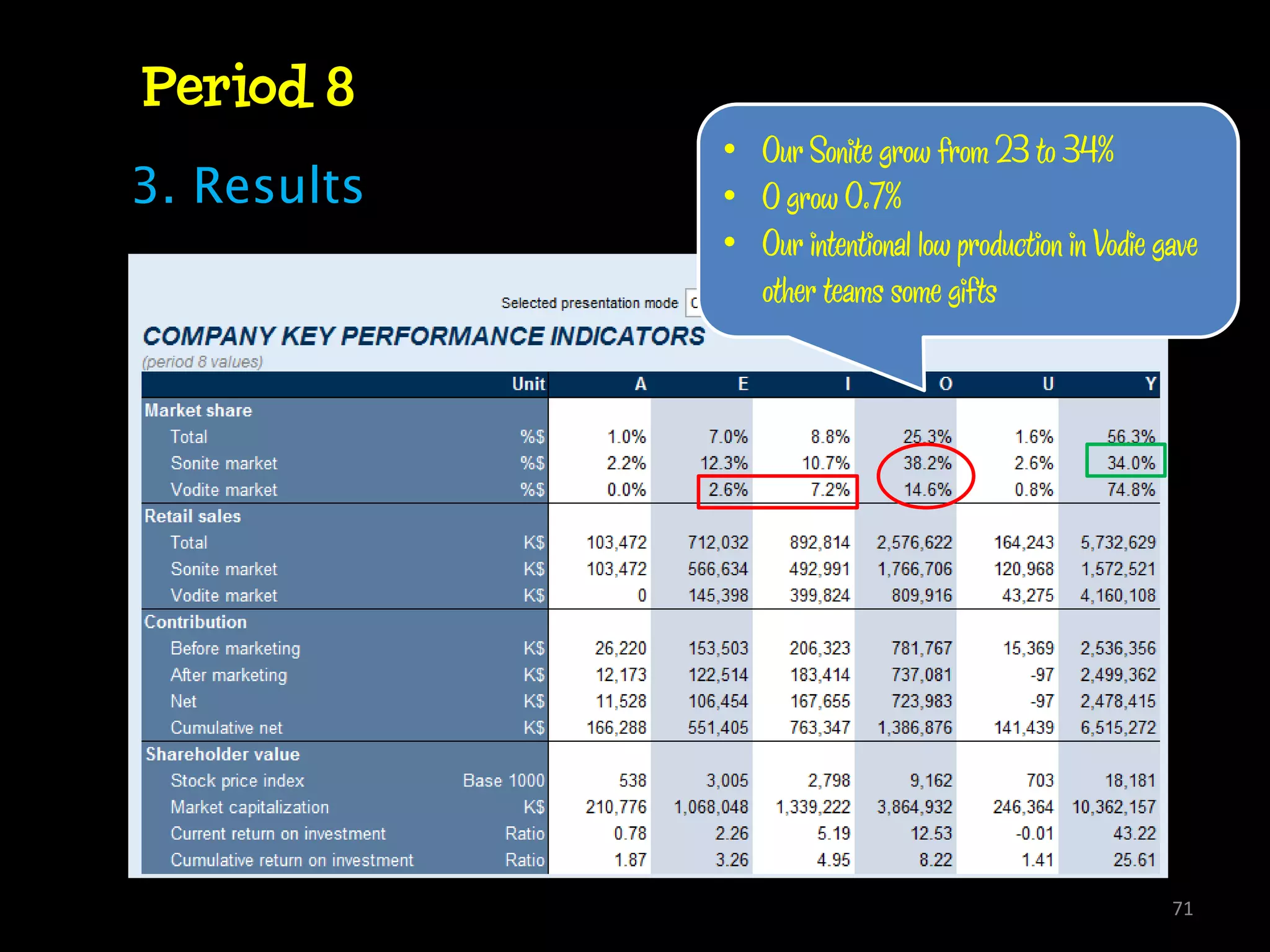 Period 8
             • Our Sonite grow from 23 to 34%
3. Results   • O grow 0.7%
             • Our intentional low production in Vodie gave
               other teams some gifts




                                                        71
 