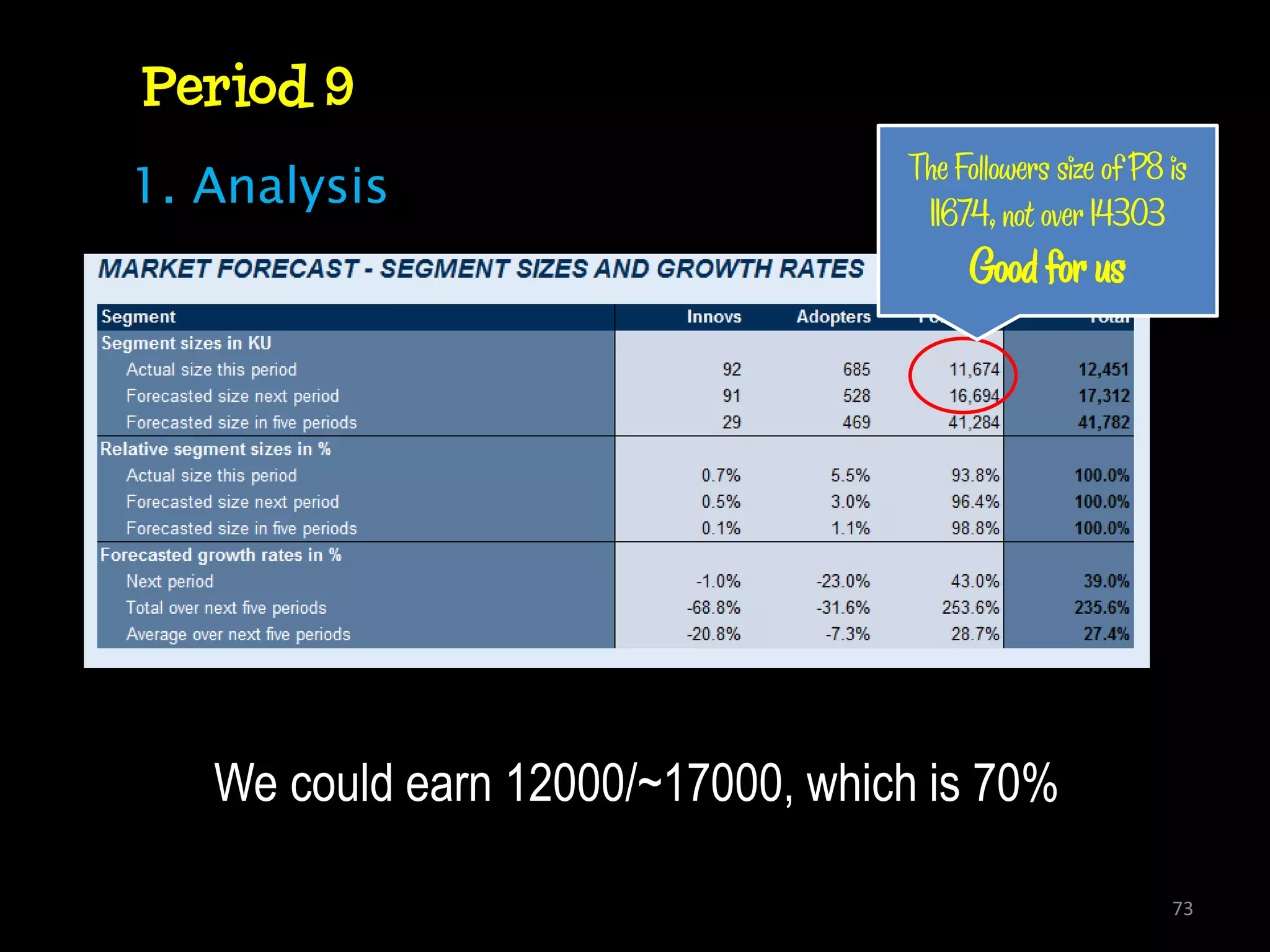 Period 9
                                   The Followers size of P8 is
1. Analysis                         11674, not over 14303
                                        Good for us




   We could earn 12000/~17000, which is 70%

                                                            73
 