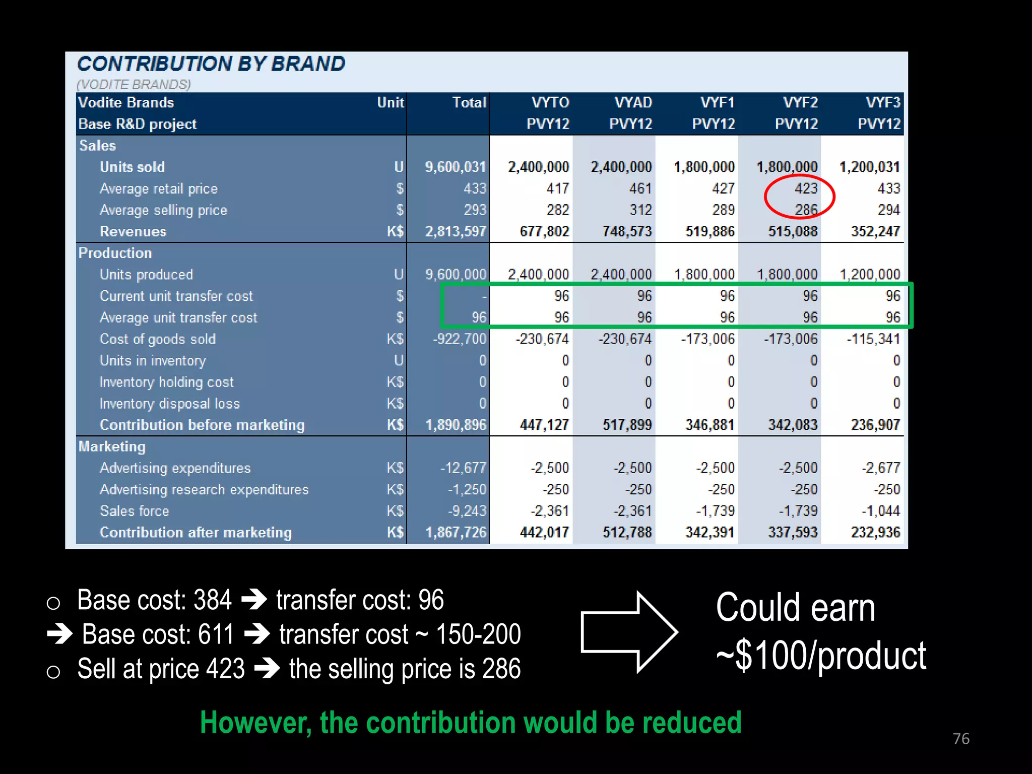 o Base cost: 384  transfer cost: 96                 Could earn
 Base cost: 611  transfer cost ~ 150-200
o Sell at price 423  the selling price is 286       ~$100/product
              However, the contribution would be reduced             76
 