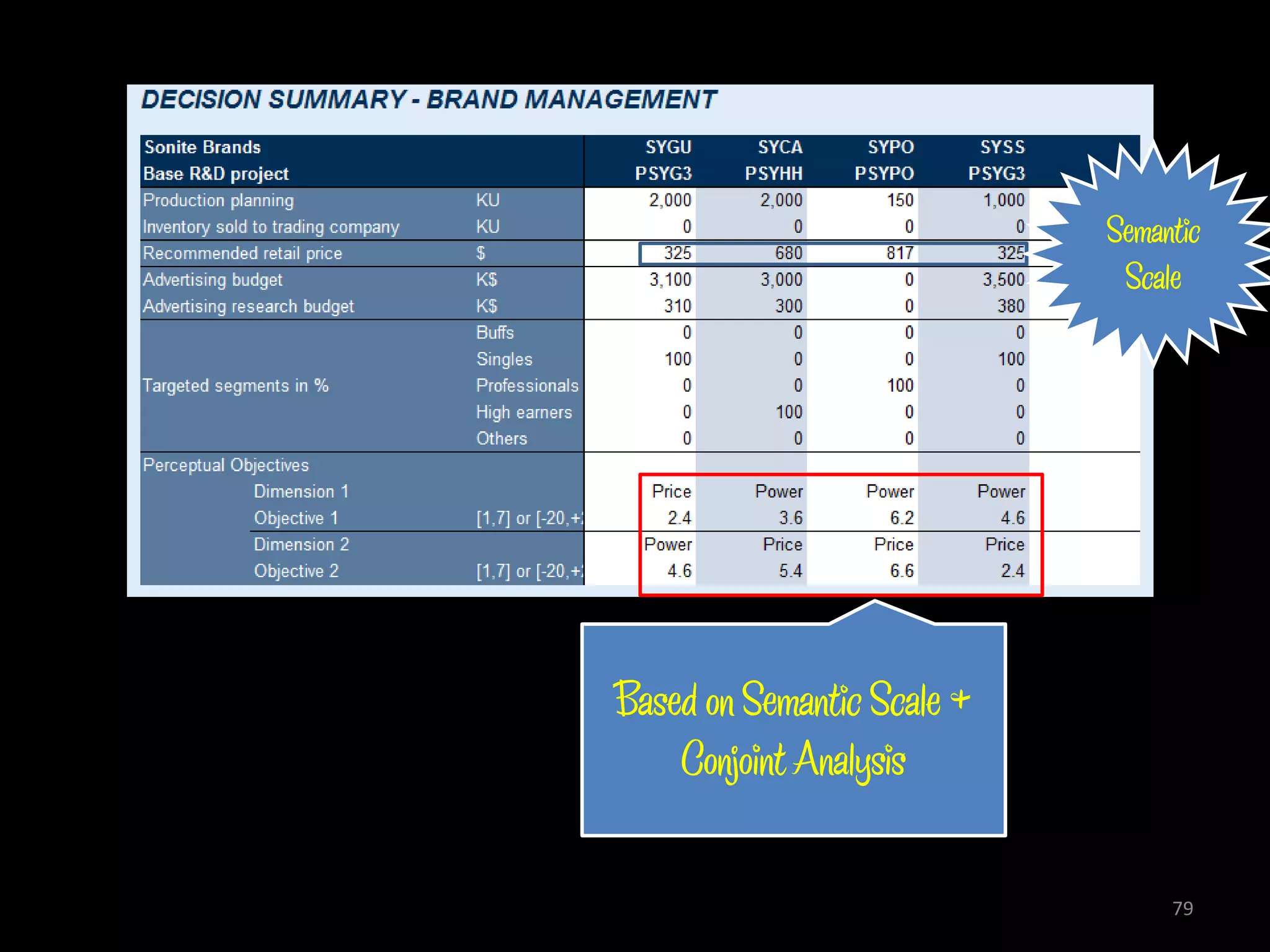 Semantic
                             Scale




Based on Semantic Scale &
    Conjoint Analysis

                                 79
 
