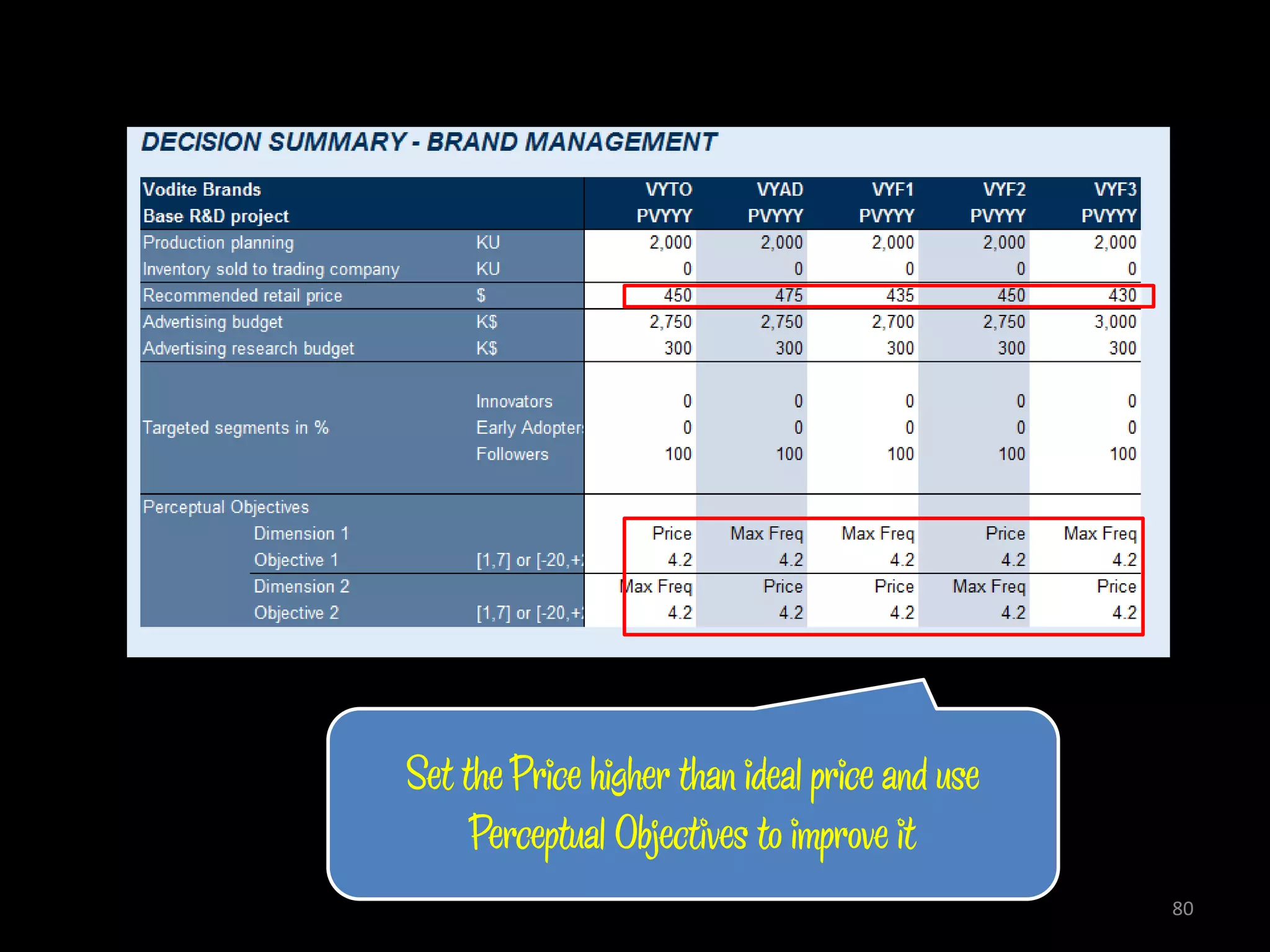 Set the Price higher than ideal price and use
     Perceptual Objectives to improve it
                                                80
 