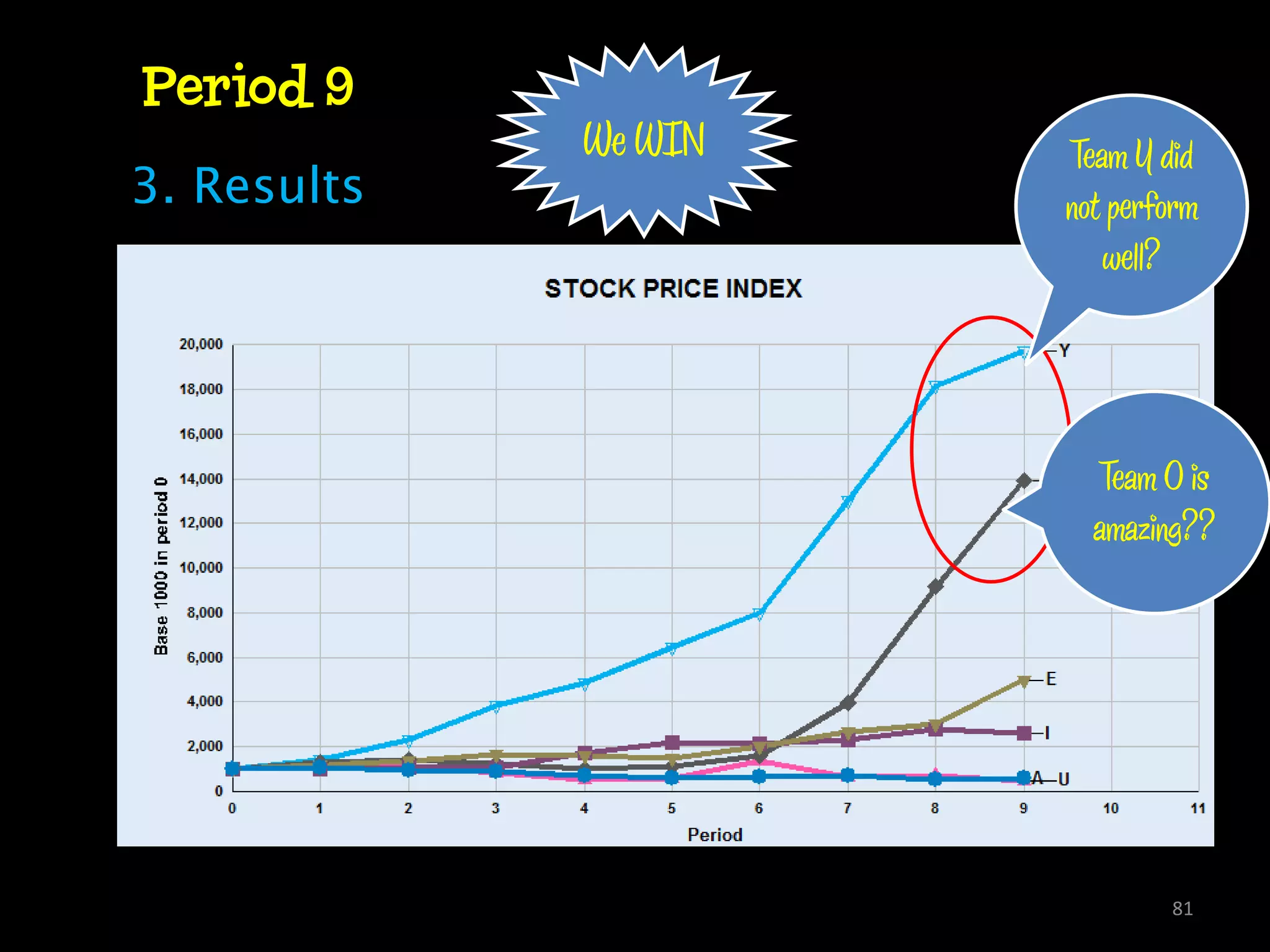 Period 9
             We WIN   Team Y did
3. Results            not perform
                         well?




                        Team O is
                        amazing??




                              81
 