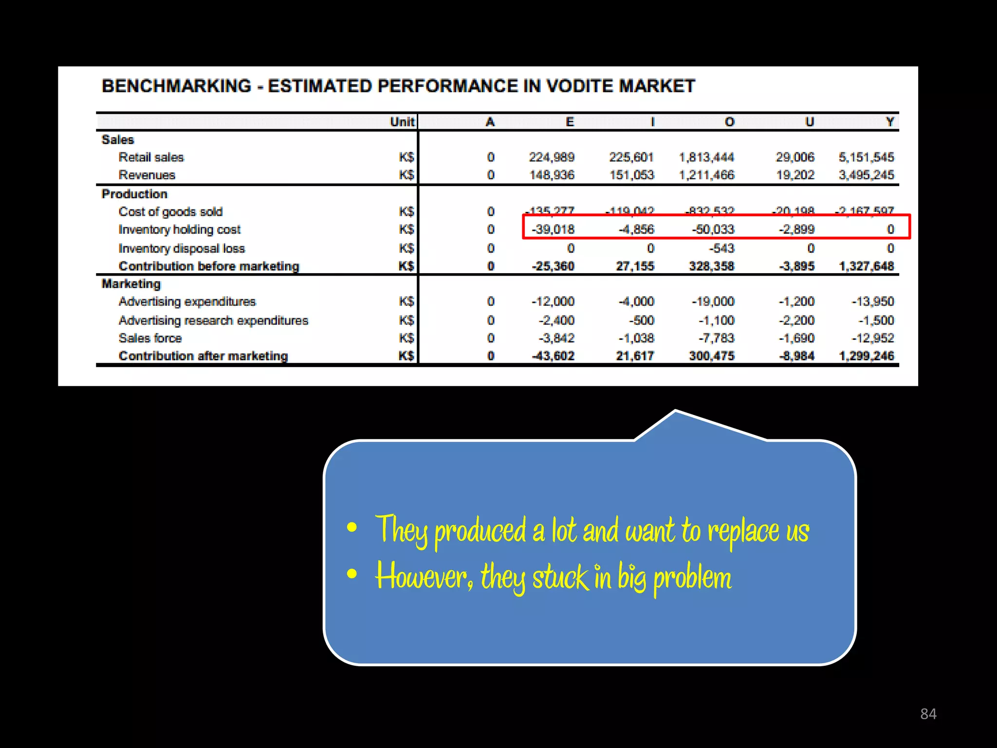 • They produced a lot and want to replace us
• However, they stuck in big problem


                                               84
 