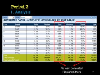 Period 2
1. Analysis




              No team dominated
               Pros and Others    16
 
