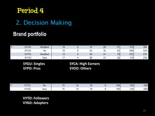 Period 4
 2. Decision Making
Brand portfolio




    SYGU: Singles     SYCA: High Earners
    SYPO: Pros        SYOO: Others




    VYTO: Followers
    VYAD: Adapters
                                           35
 
