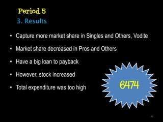 Period 5
  3. Results

• Capture more market share in Singles and Others, Vodite

• Market share decreased in Pros and Others

• Have a big loan to payback

• However, stock increased

• Total expenditure was too high              6474

                                                            45
 
