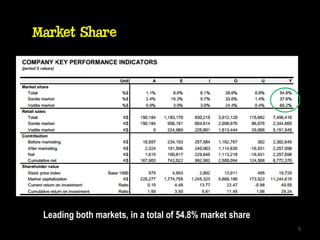 Market Share




 Leading both markets, in a total of 54.8% market share
                                                          5
 