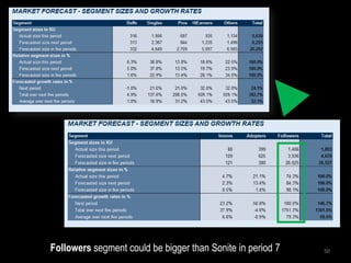 Followers segment could be bigger than Sonite in period 7   50
 