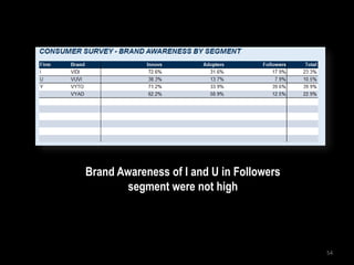 Brand Awareness of I and U in Followers
        segment were not high




                                          54
 