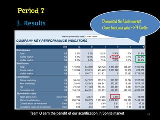 Period 7
3. Results                                        Dominated the Vodie market
                                                  Come back and gain ~1/4 Sonite




    Team O earn the benefit of our scarification in Sonite market              63
 