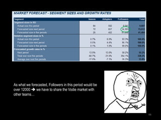 As what we forecasted, Followers in this period would be
over 12000  we have to share the Vodie market with
other teams…



                                                           66
 