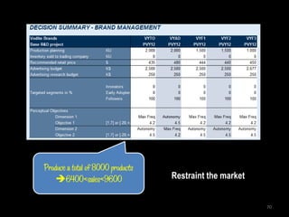 Produce a total of 8000 products
    6400<sales<9600               Restraint the market


                                                          70
 