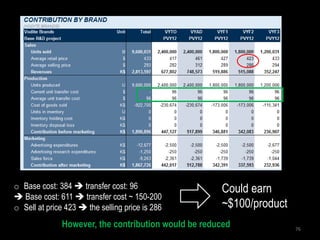 o Base cost: 384  transfer cost: 96                 Could earn
 Base cost: 611  transfer cost ~ 150-200
o Sell at price 423  the selling price is 286       ~$100/product
              However, the contribution would be reduced             76
 