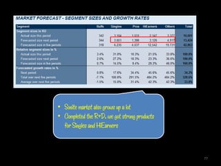 • Sonite market also grows up a lot
• Completed the R&D, we got strong products
  for Singles and HiEarners



                                              77
 