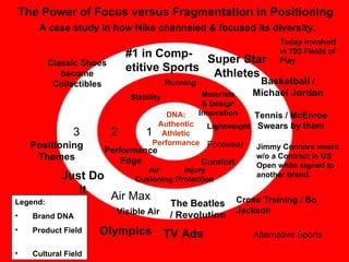 DNA: Authentic Athletic Performance Running Lightweight Injury Protection Air Cusioning Stability Super Star Athletes Basketball / Michael Jordan Tennis / McEnroe Swears by them Comfort The Beatles / Revolution Air Max Just Do It Positioning Themes Classic Shoes become Collectibles Visible Air The Power of Focus versus Fragmentation in Positioning A case study in how Nike channeled & focused its diversity. Materials & Design Innovation Cross Training / Bo Jackson Footwear Jimmy Connors wears w/o a Contract in US Open while signed to another brand.  Alternative Sports Olympics #1 in Comp-  etitive Sports TV Ads 1 2 3 Legend: Brand DNA  Product Field  Cultural Field Performance Edge Today involved in 700 Fields of Play 