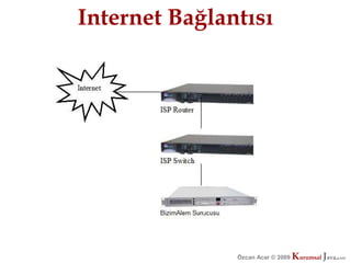 Internet Bağlantısı




               Özcan Acar © 2009
                          © 2009   Kurumsal Java.
                                   Kurumsal Java.
                                                com
                                                 com
 
