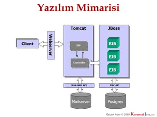 Yazılım Mimarisi




             Özcan Acar © 2009
                        © 2009   Kurumsal Java.
                                 Kurumsal Java.
                                              com
                                               com
 