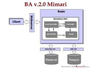 BA v.2.0 Mimari




             Özcan Acar © 2009
                        © 2009   Kurumsal Java.
                                 Kurumsal Java.
                                              com
                                               com
 