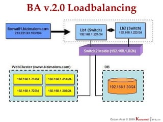 BA v.2.0 Loadbalancing




                Özcan Acar © 2009
                           © 2009   Kurumsal Java.
                                    Kurumsal Java.
                                                 com
                                                  com
 
