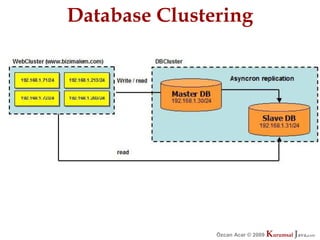 Database Clustering




               Özcan Acar © 2009
                          © 2009   Kurumsal Java.
                                   Kurumsal Java.
                                                com
                                                 com
 