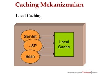 Caching Mekanizmaları
Local Caching




                Özcan Acar © 2009
                           © 2009   Kurumsal Java.
                                    Kurumsal Java.
                                                 com
                                                  com
 