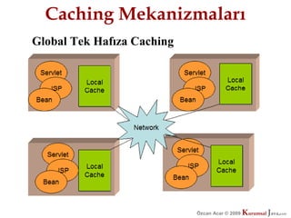 Caching Mekanizmaları
Global Tek Hafıza Caching




                            Özcan Acar © 2009
                                       © 2009   Kurumsal Java.
                                                Kurumsal Java.
                                                             com
                                                              com
 