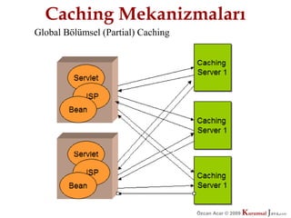Caching Mekanizmaları
Global Bölümsel (Partial) Caching




                                    Özcan Acar © 2009
                                               © 2009   Kurumsal Java.
                                                        Kurumsal Java.
                                                                     com
                                                                      com
 