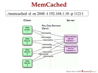 MemCached
./memcached -d -m 2048 -l 192.168.1.10 -p 11211




                                    Özcan Acar © 2009
                                               © 2009   Kurumsal Java.
                                                        Kurumsal Java.
                                                                     com
                                                                      com
 