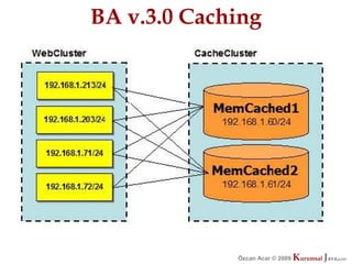 BA v.3.0 Caching




             Özcan Acar © 2009
                        © 2009   Kurumsal Java.
                                 Kurumsal Java.
                                              com
                                               com
 