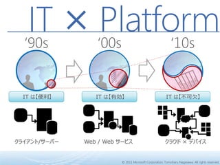 IT × ‘00s ‘10s
‘90s
       Platform
IT は【便利】   IT は【有効】                              IT は【不可欠】




                  © 2011 Microsoft Corporation, Tomoharu Nagasawa. All rights reserved.
 