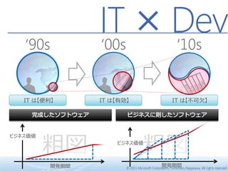 ‘90s
                 IT × Dev
                 ‘00s ‘10s


   IT は【便利】      IT は【有効】                              IT は【不可欠】




         粗図                        粗図
ビジネス価値
                     ビジネス価値



          開発期間                                  開発期間
                        © 2011 Microsoft Corporation, Tomoharu Nagasawa. All rights reserved.
 