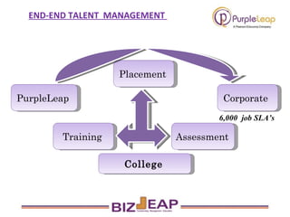 END-END TALENT  MANAGEMENT  Corporate   Assessment   College   Training   PurpleLeap  Placement   6,000  job SLA’s 