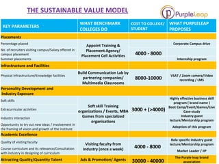 THE SUSTAINABLE VALUE MODEL KEY PARAMETERS WHAT BENCHMARK COLLEGES DO COST TO COLLEGE/STUDENT WHAT PURPLELEAP PROPOSES Placements      Percentage placed Appoint Training & Placement Agency/ Placement Cell Activities   Corporate Campus drive No. of recruiters visiting campus/Salary offered in campus placement   4000 - 8000   Summer placements   Internship program Infrastructure and Facilities     Physical Infrastructure/Knowledge facilities Build Communication Lab by partnering companies/ Multimedia Classrooms   8000-10000 VSAT / Zoom camera/Video recording / LMS Personality Development and Industry Exposure   Soft skills Soft skill Training organizations / Events, MBA Games from specialized organisations   Highly effective business skill program ( brand name ) Extracurricular activities   3000 + (>4000) Boot Camp/Event/Games/Live Case-study Industry interaction Industry guest lecture/Mentorship program Opportunity to try out new ideas / Involvement in the framing of vision and growth of the institute   Adoption of this program Academic Excellence     Quality of visiting faculty Visiting faculty from Industry (once a week) 4000 - 8000   Role specific Industry guest lecture/Mentorship program Course curriculum and its relevance/Consultation with industry in designing of curriculum Market Leader / IIP Attracting Quality/Quantity Talent Ads & Promotion/ Agents 30000 - 40000 The Purple leap brand association 