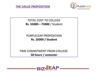 THE VALUE PROPOSITION TOTAL COST TO COLLEGE Rs. 55000 – 75000  / Student PURPLELEAP PROPOSITION Rs. 26000 / Student TIME COMMITMENT FROM COLLEGE  50 hours / semester 