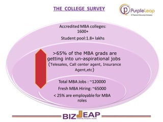 >65% of the MBA grads are getting into un-aspirational jobs  ( Telesales, Call center agent, Insurance Agent,etc ) THE  COLLEGE  SURVEY 