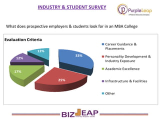 What does prospective employers & students look for in an MBA College INDUSTRY & STUDENT SURVEY 