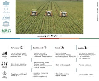 Industry practices - Agriculture
      education




  infrastructure




 manufacturing


       `€$£
      banking




food & agriculture

                                                          research      plan      implement




                     Market entry                    Establishment                   Growth                            Stability


                   - Market research report      - Business planning                 - Growth strategy                 -   New areas of expansion
                   - Formulate entry strategy    - Project management                - Organizational strategy         -   Performance management
business           - Feasibility study           - Government subsidy advisory       - Standard operating procedures   -   Cost optimization
advisory                                                                                                               -   Risk management


                                                 -   Start-up funding support
      `            - Joint Venture assistance    -   Business modeling
                                                                                     - Bank funding support            - Financial excellence
ﬁnancial           - Strategic partner search    -   Working capital management
advisory                                         -   Financial planning


  x     %
                                                 - Assistance in obtaining
  +     -          - Regulatory insight report
                     on the sector
                                                   approvals
                                                                                     - Service tax advisory
                                                                                     - Excise advisory
                                                                                                                       - Sustainable tax policy
  tax                                            - Efficient tax planning
advisory
 