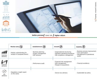 Industry practices - Banking
      education




  infrastructure




 manufacturing




                                                                                                                                                   9
       `€$£
      banking




food & agriculture

                                                   better process        lower risk   higher return




                     Market entry                  Establishment                      Growth                            Stability


                                                                                                                        - Business process improvement
                                                   - Business planning                - Organizational structuring
                   - Market understanding for                                                                           - Cost optimization
                                                   - Project management               - Standard operating procedures
                     location of proposed branch                                                                        - Management & operational
business                                           - ERP advisory                     - RBI compliance management
advisory                                                                                                                  audits



      `                                            - Performance audit
                                                                                      - Financial risk management
                                                                                      - NPA management                  - Financial excellence
ﬁnancial                                                                              - Mergers & acquisitions
advisory


  x     %
  +     -          - Regulatory insight report
                     on the sector
                                                                                      - Service tax advisory            - Sustainable tax policy
  tax
advisory
 