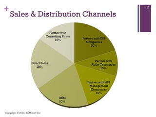 +
Sales & Distribution Channels
Partner with ESB
Companies
20%
Partner with
Agile Companies
10%
Partner with API
Management
Companies
15%
OEM
20%
Direct Sales
20%
Partner with
Consulting Firms
15%
Copyright © 2013. BizMobify Inc
11
 