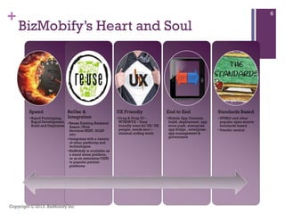+
BizMobify’s Heart and Soul
Speed
• Rapid Prototyping,
Rapid Development,
Build and Deployment
ReUse &
Integration
• Reuse Existing Backend
Assets (Web
Services/REST, SOAP
etc)
• Integrates with a variety
of other platforms and
technologies
• BizMobify is available as
a stand alone platform,
or as an extension/OEM
to popular partner
platforms
UX Friendly
• Drag & Drop UI –
WYSIWYG - Very
friendly even for UX/ UE
people, needs zero –
minimal coding work.
End to End
• Mobile App Creation,
build, deployment, app
store push, enterprise
app fridge , enterprise
app management &
governance
Standards Based
• HTML5 and other
popular open source
standards based
• Vendor neutral
Copyright © 2013. BizMobify Inc
6
 