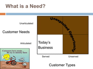 What is a Need?
Today’s
Business
Customer Needs
Unarticulated
Articulated
Customer Types
Served Unserved
 