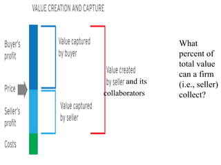 What
percent of
total value
can a firm
(i.e., seller)
collect?
and its
collaborators
 